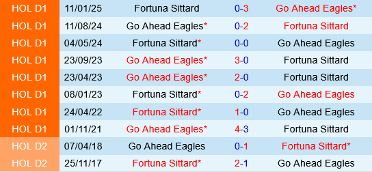 Fortuna Sittard vs Go Ahead Eagles Fortuna Sittard vs Go Ahead Eagles