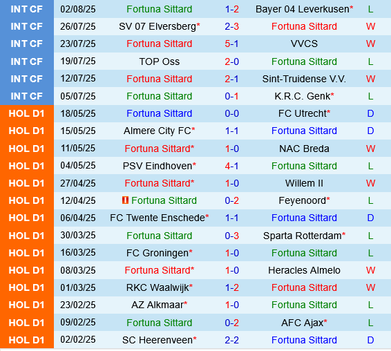 Fortuna Sittard vs Go Ahead Eagles Fortuna Sittard vs Go Ahead Eagles