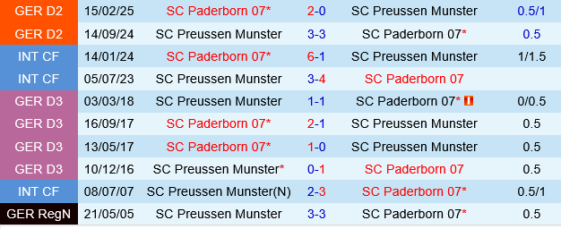 Preussen Munster vs Paderborn Preussen Munster vs Paderborn