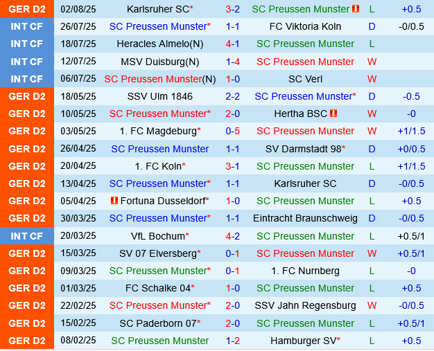 Preussen Munster vs Paderborn Preussen Munster vs Paderborn