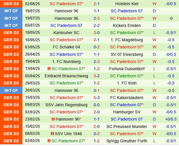 Preussen Munster vs Paderborn Preussen Munster vs Paderborn