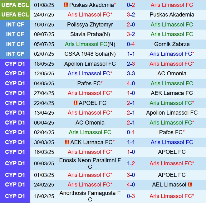 Nhận định Aris Limassol vs AEK Athens 23h00 ngày 78 (Conference League 202526) 2