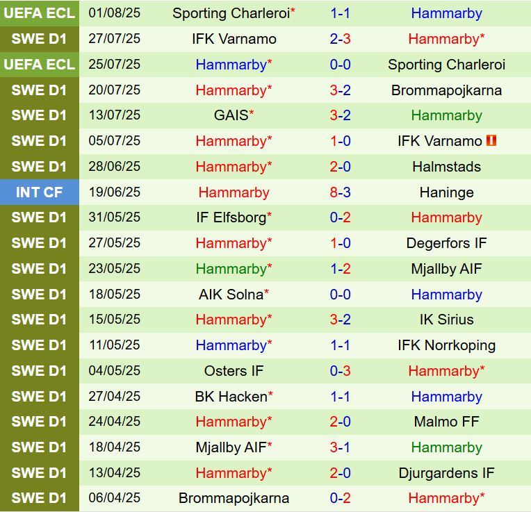 Nhận định Rosenborg vs Hammarby 23h00 ngày 78 (Conference League 202526) 2