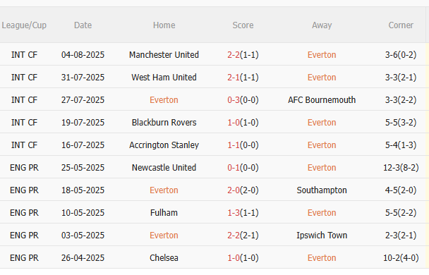 Nhận định Everton vs Roma (21h00 ngày 98) Chặn đứng chuỗi trận thất vọng 3