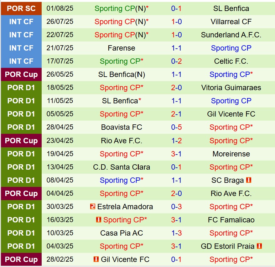 Nhận định Casa Pia vs Sporting Lisbon 2h15 ngày 98 (VĐQG Bồ Đào Nha) 3