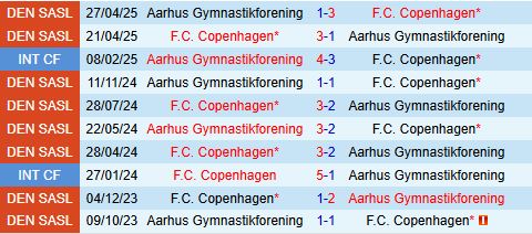 Nhận định Copenhagen vs Aarhus 23h00 ngày 88 (VĐQG Đan Mạch 202526) 1