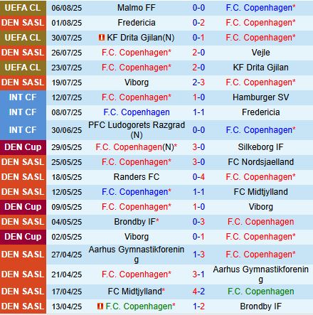 Nhận định Copenhagen vs Aarhus 23h00 ngày 88 (VĐQG Đan Mạch 202526) 2