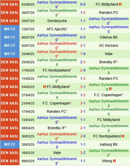 Nhận định Copenhagen vs Aarhus 23h00 ngày 88 (VĐQG Đan Mạch 202526) 3