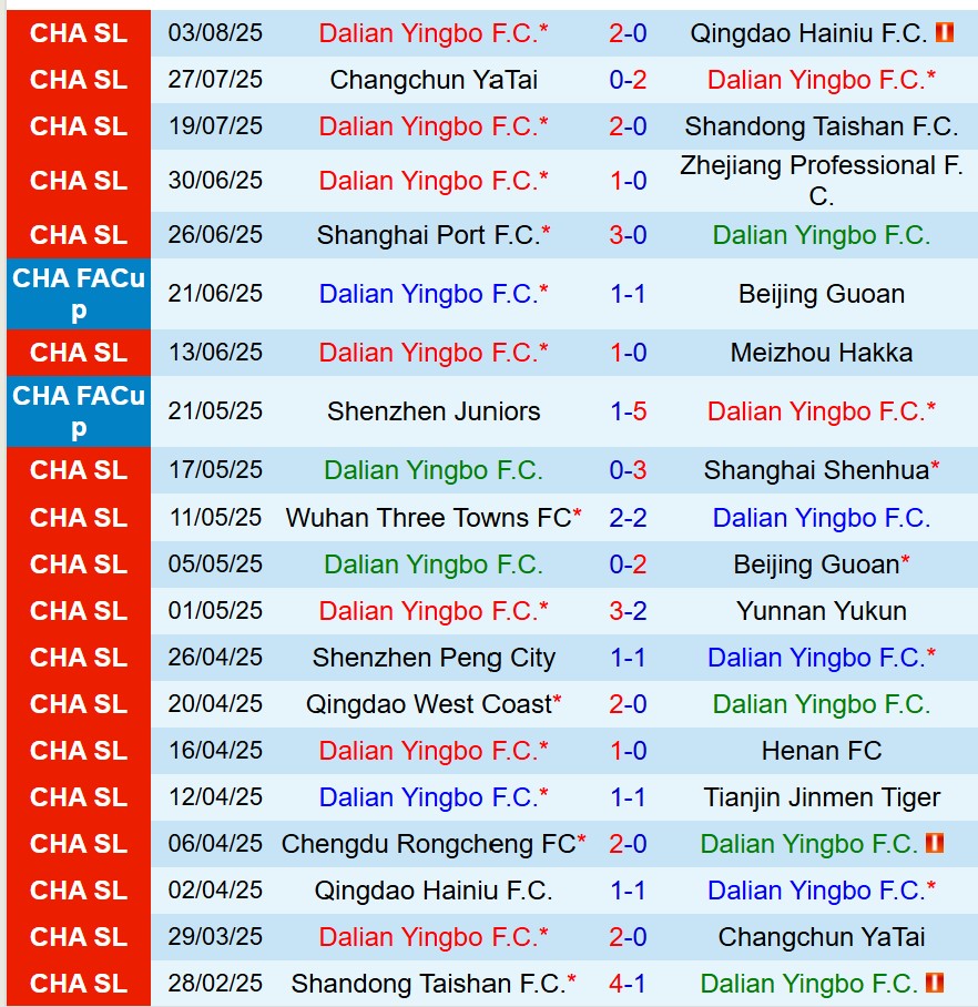 Nhận định Dalian Yingbo vs Chengdu Rongcheng 18h35 ngày 88 (VĐQG Trung Quốc) 2 Nhận định Dalian Yingbo vs Chengdu Rongcheng 18h35 ngày 88 (VĐQG Trung Quốc) 2