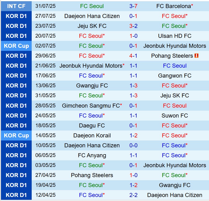 Nhận định FC Seoul vs Daegu 17h30 ngày 88 (VĐQG Hàn Quốc) 2 Nhận định FC Seoul vs Daegu 17h30 ngày 88 (VĐQG Hàn Quốc) 2