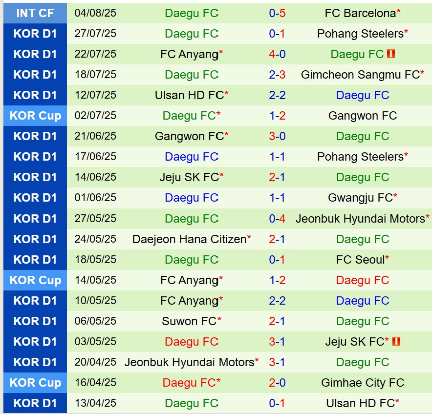 Nhận định FC Seoul vs Daegu 17h30 ngày 88 (VĐQG Hàn Quốc) 3 Nhận định FC Seoul vs Daegu 17h30 ngày 88 (VĐQG Hàn Quốc) 3