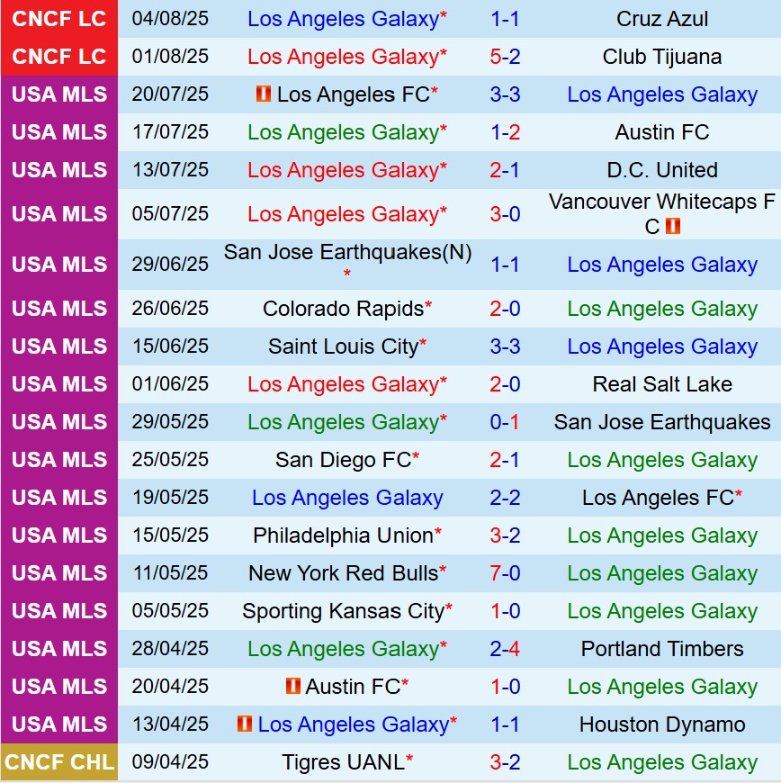 Nhận định LA Galaxy vs Santos Laguna 10h15 ngày 88 (Concacaf Leagues Cup) 2