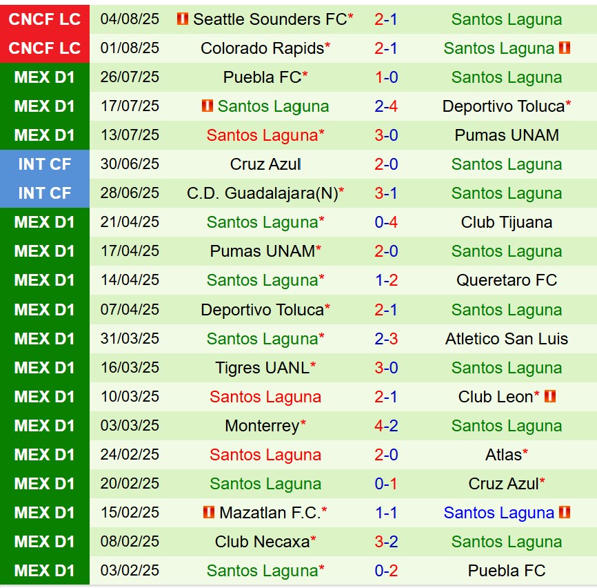 Nhận định LA Galaxy vs Santos Laguna 10h15 ngày 88 (Concacaf Leagues Cup) 3