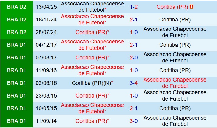 Nhận định Coritiba vs Chapecoense 7h35 ngày 98 (Hạng 2 Brazil 2025) 1