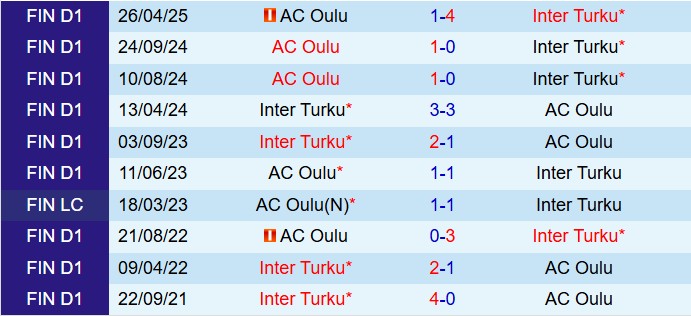 Nhận định Inter Turku vs Oulu 22h00 ngày 88 (VĐQG Phần Lan 2025) 1