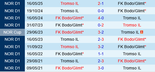 Bodo Glimt vs Tromso