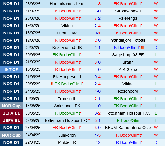 Bodo Glimt vs Tromso