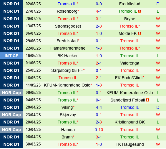 Bodo Glimt vs Tromso