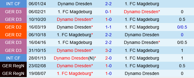 Dynamo Dresden vs Magdeburg