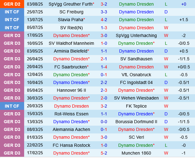 Dynamo Dresden vs Magdeburg