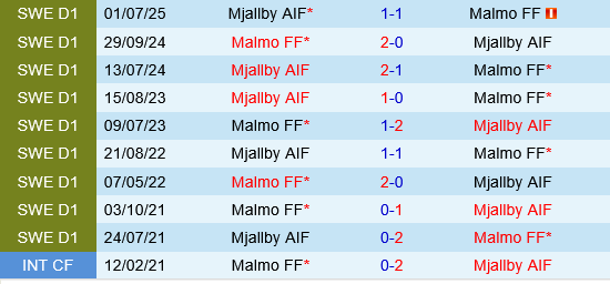 Malmo vs Mjallby