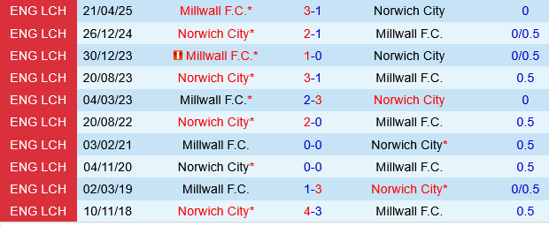 Norwich vs Millwall