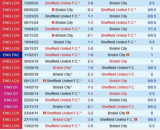 Sheffield United vs Bristol City Sheffield United vs Bristol City