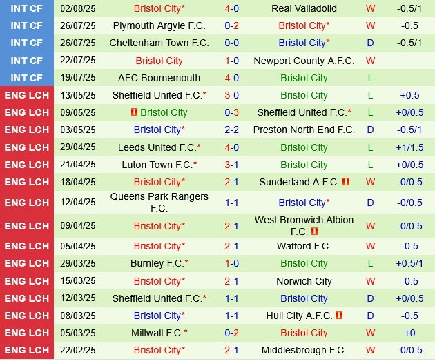 Sheffield United vs Bristol City Sheffield United vs Bristol City