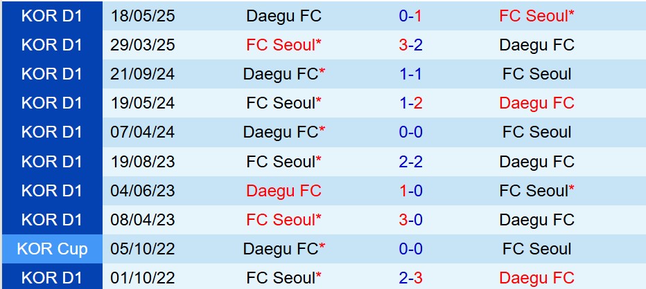 Nhận định FC Seoul vs Daegu 17h30 ngày 88 (VĐQG Hàn Quốc) 1 Nhận định FC Seoul vs Daegu 17h30 ngày 88 (VĐQG Hàn Quốc) 1
