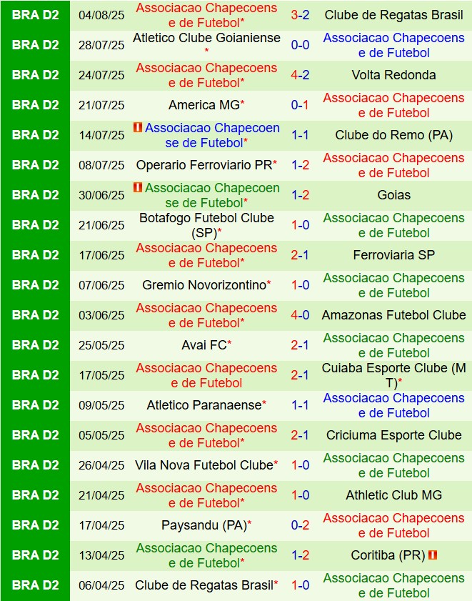Nhận định Coritiba vs Chapecoense 7h35 ngày 98 (Hạng 2 Brazil 2025) 3