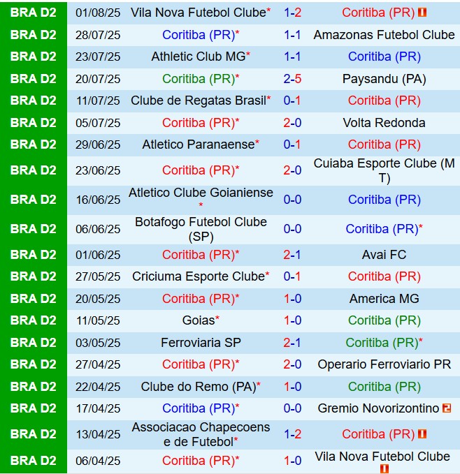 Nhận định Coritiba vs Chapecoense 7h35 ngày 98 (Hạng 2 Brazil 2025) 2