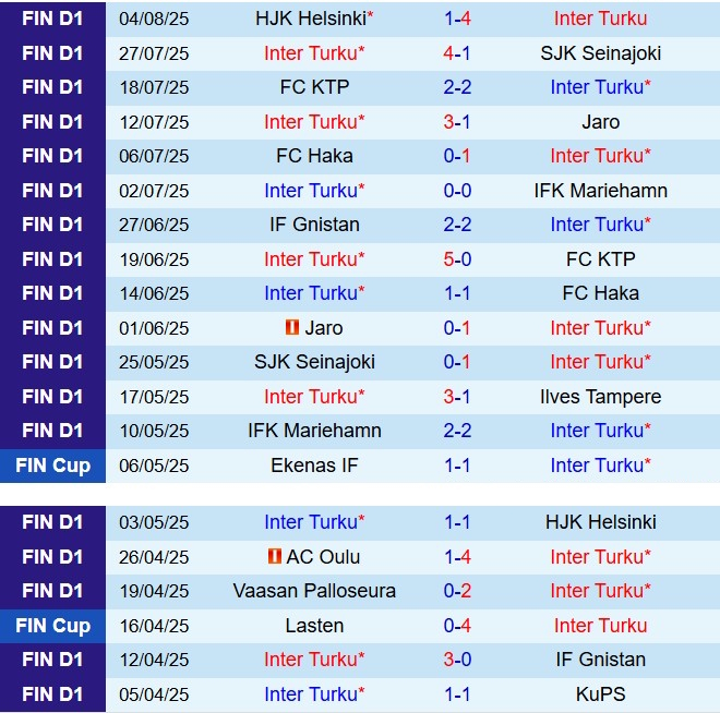 Nhận định Inter Turku vs Oulu 22h00 ngày 88 (VĐQG Phần Lan 2025) 2