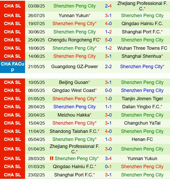 Nhận định Henan FC vs Shenzhen Peng City 19h00 ngày 88 (VĐQG Trung Quốc 2025) 3