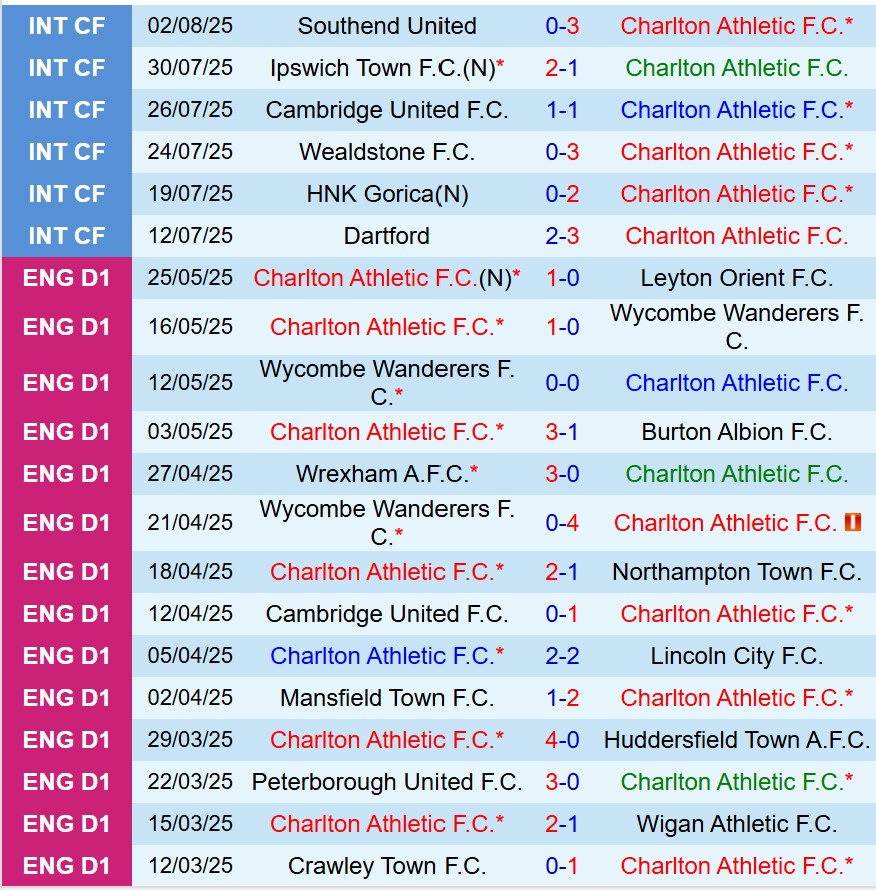 Nhận định Charlton vs Watford 18h30 ngày 98 (Hạng Nhất Anh) 2