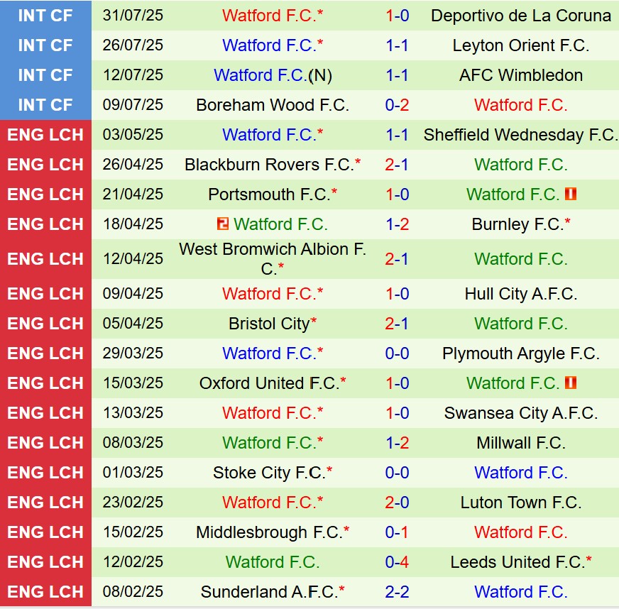 Nhận định Charlton vs Watford 18h30 ngày 98 (Hạng Nhất Anh) 3
