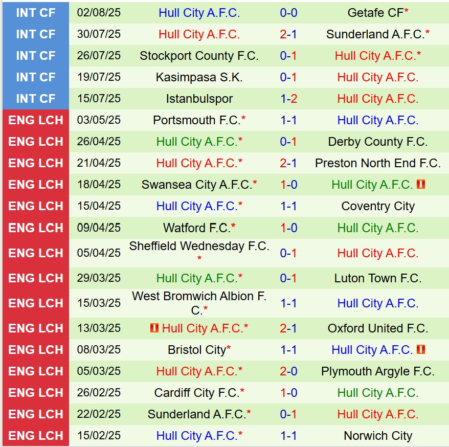 Nhận định Coventry vs Hull 18h30 ngày 98 (Hạng Nhất Anh) 3