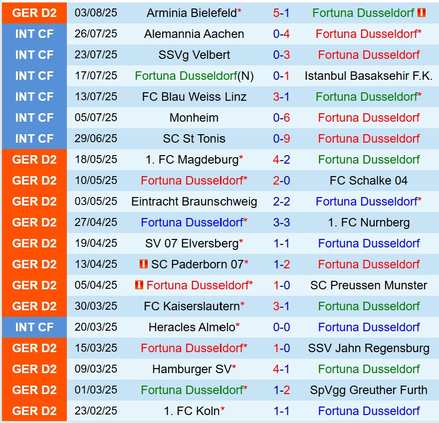 Nhận định Fortuna Dusseldorf vs Hannover 18h00 ngày 98 (Hạng 2 Đức) 2 Nhận định Fortuna Dusseldorf vs Hannover 18h00 ngày 98 (Hạng 2 Đức) 2
