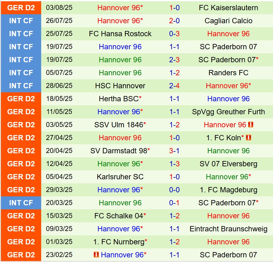 Nhận định Fortuna Dusseldorf vs Hannover 18h00 ngày 98 (Hạng 2 Đức) 3 Nhận định Fortuna Dusseldorf vs Hannover 18h00 ngày 98 (Hạng 2 Đức) 3