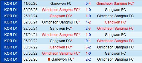 Nhận định Gangwon vs Gimcheon Sangmu 17h30 ngày 98 (VĐQG Hàn Quốc 2025) 1