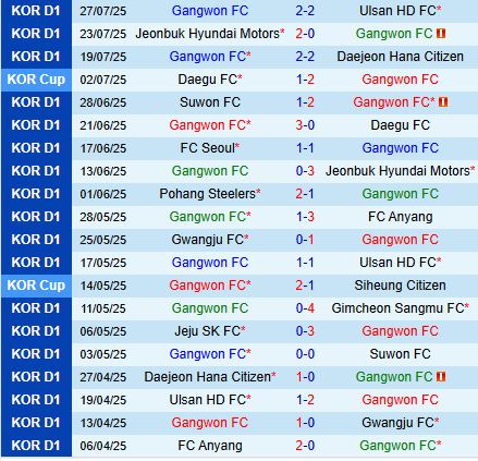 Nhận định Gangwon vs Gimcheon Sangmu 17h30 ngày 98 (VĐQG Hàn Quốc 2025) 2