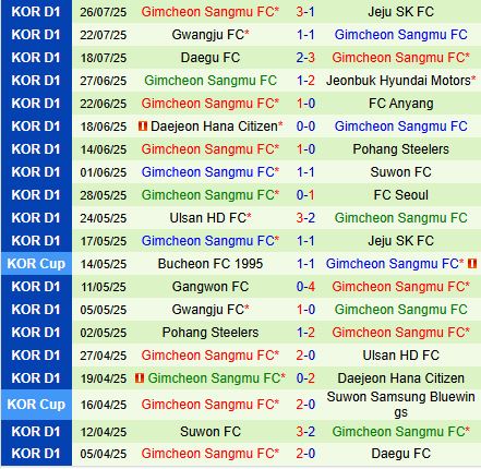 Nhận định Gangwon vs Gimcheon Sangmu 17h30 ngày 98 (VĐQG Hàn Quốc 2025) 3