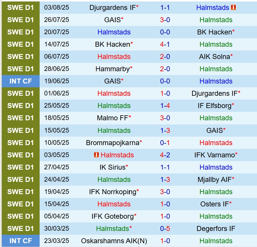 Nhận định Halmstads vs Sirius 22h30 ngày 98 (VĐQG Thụy Điển) 2