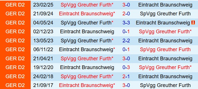 Nhận định Eintracht Braunschweig vs Greuther Furth 18h00 ngày 98 (Hạng 2 Đức 202526) 1