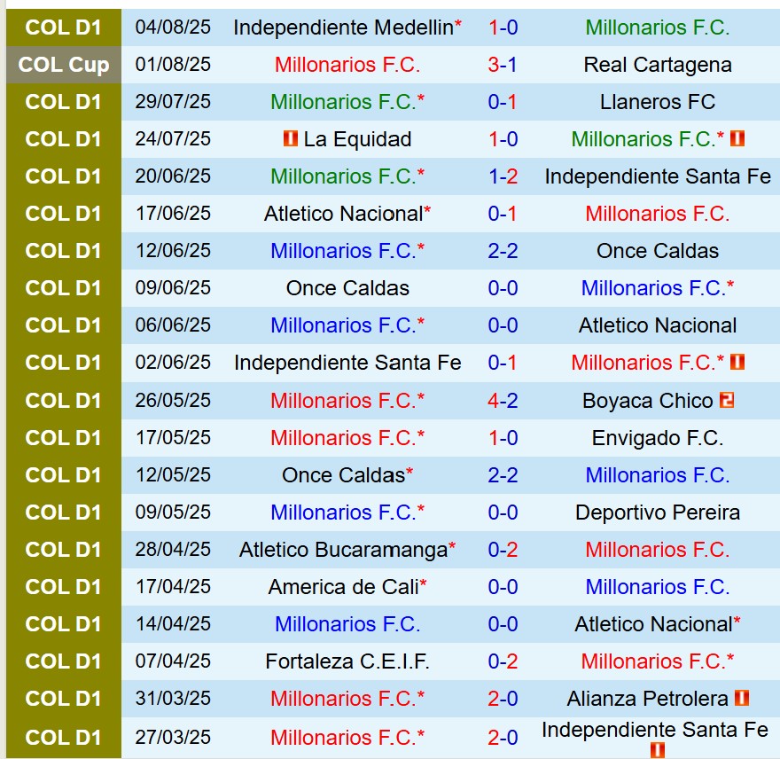 Nhận định Millonarios vs Deportivo Cali 7h30 ngày 98 (VĐQG Colombia) 2