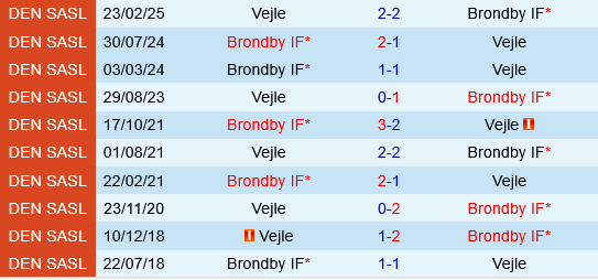 Brondby vs Vejle