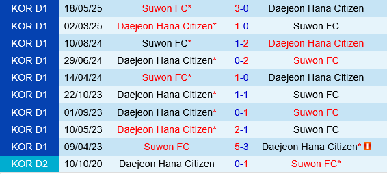 Daejeon Hana Citizen vs Suwon FC