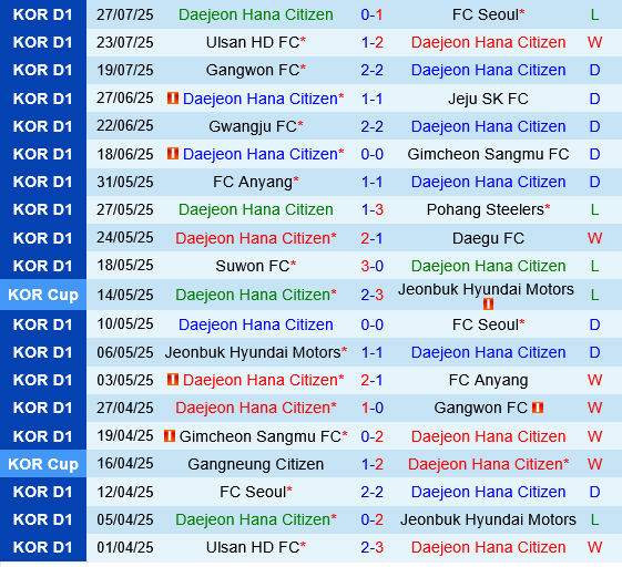 Daejeon Hana Citizen vs Suwon FC