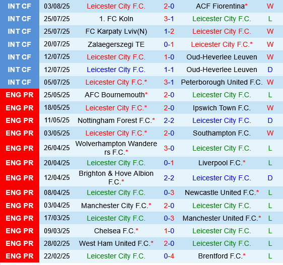 Leicester vs Sheffield Wednesday