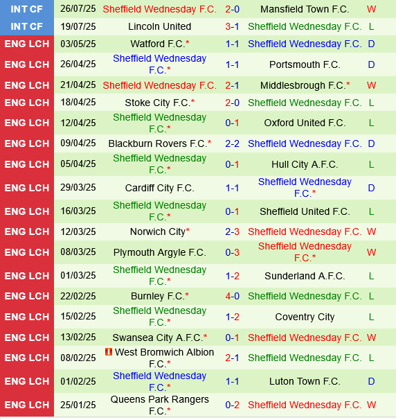 Leicester vs Sheffield Wednesday