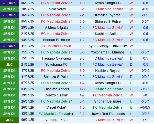 Machida Zelvia vs Vissel Kobe